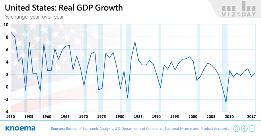 United States Moving Toward Economic Recession In 2019 